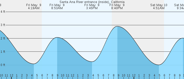 tide graph