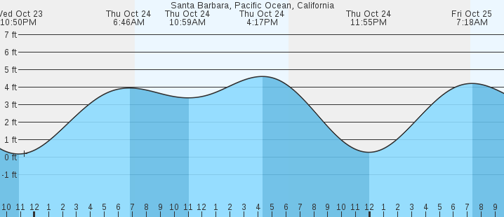 Santa Barbara Pacific Ocean CA Tides MarineWeather