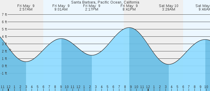 tide graph