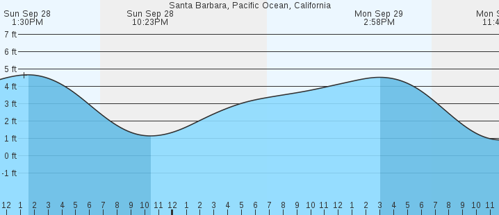 tide graph