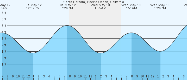 tide graph