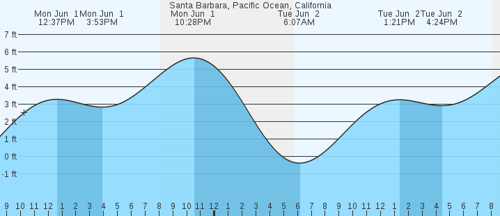 tide graph