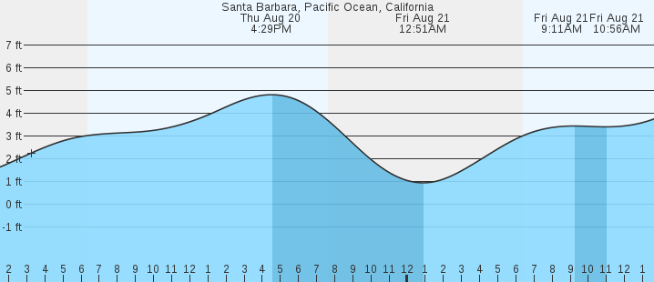 tide graph