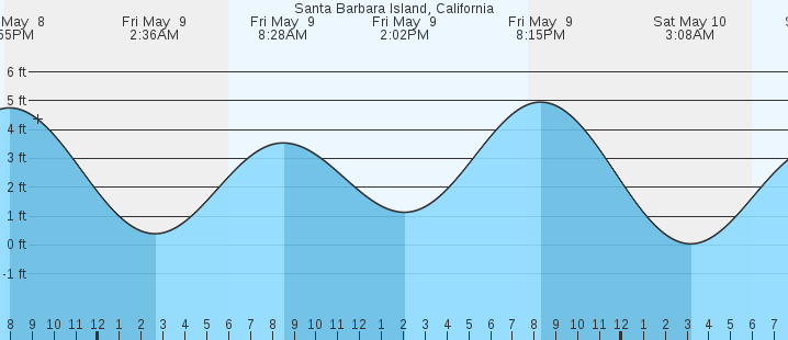 tide graph