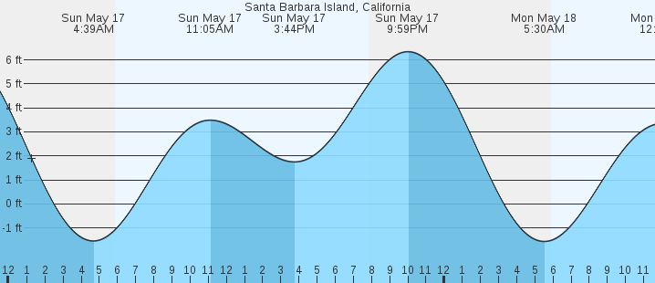 tide graph