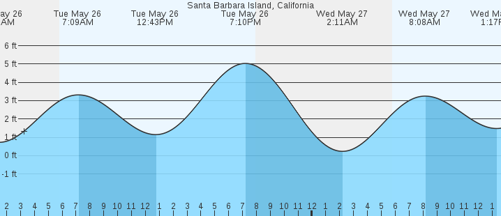tide graph