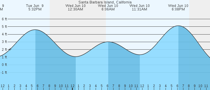 tide graph