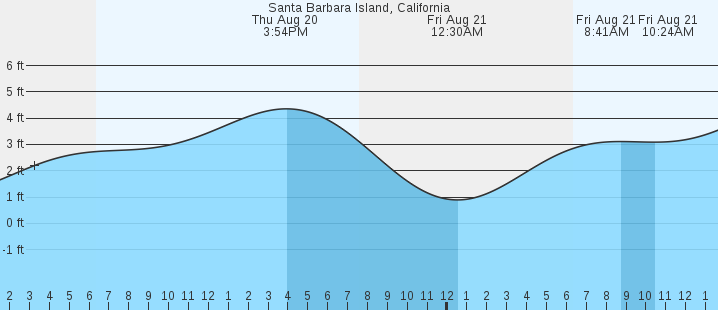 tide graph