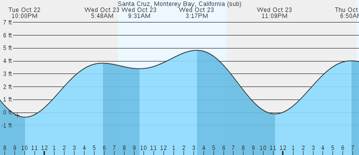 Santa Cruz Monterey Bay CA Tides MarineWeather