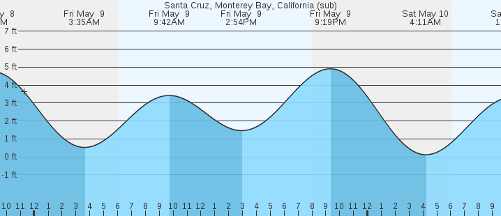 tide graph