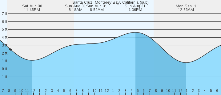 tide graph