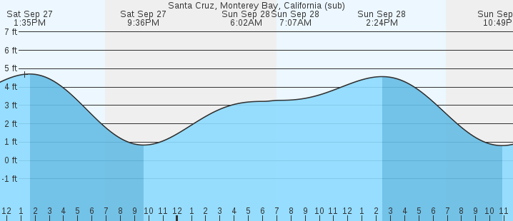 tide graph