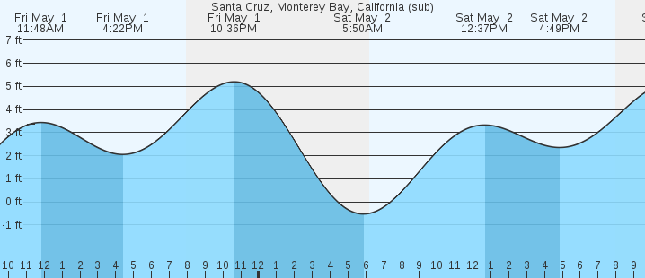 tide graph