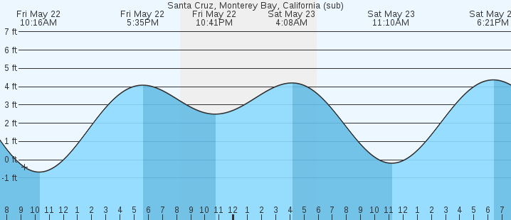 tide graph