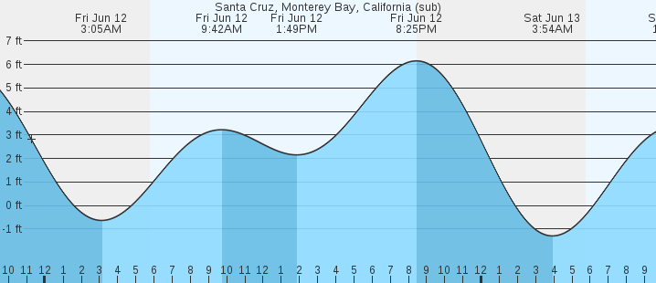 tide graph