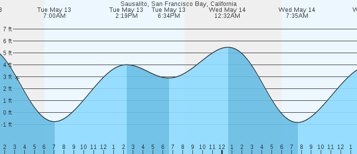 tide graph