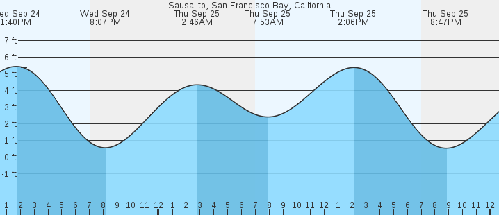 tide graph