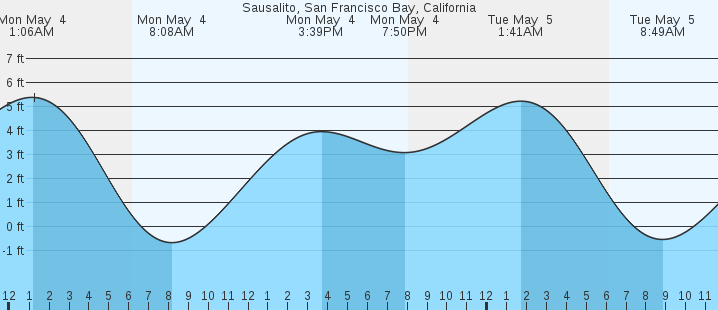tide graph