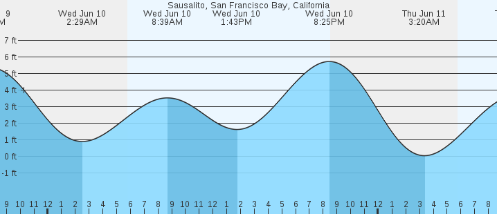 tide graph