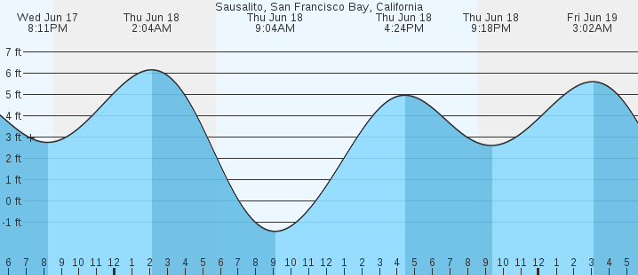 tide graph