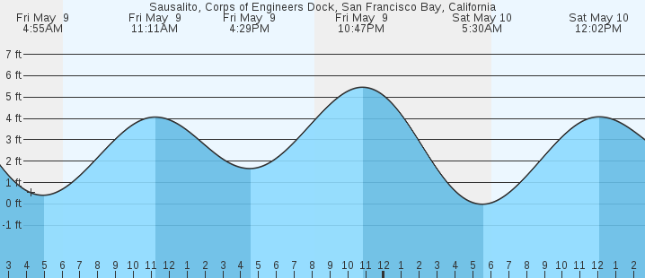tide graph