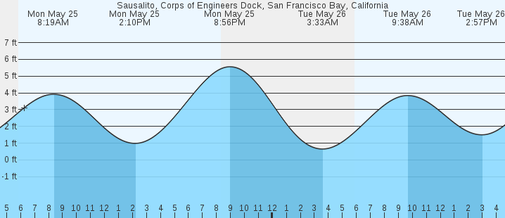 tide graph
