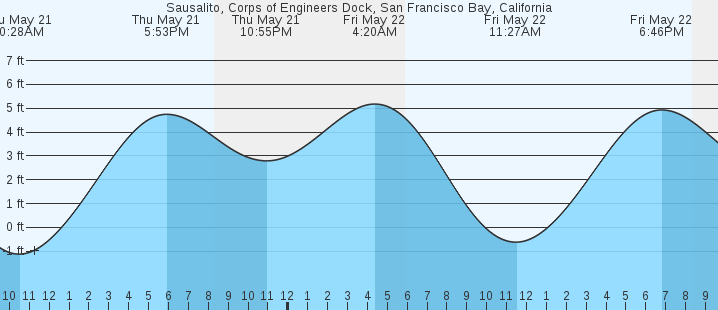 tide graph