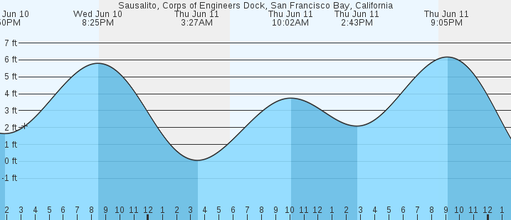 tide graph