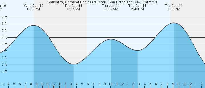 tide graph