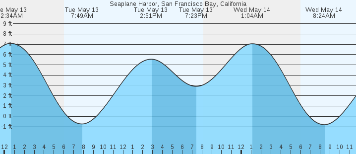 tide graph