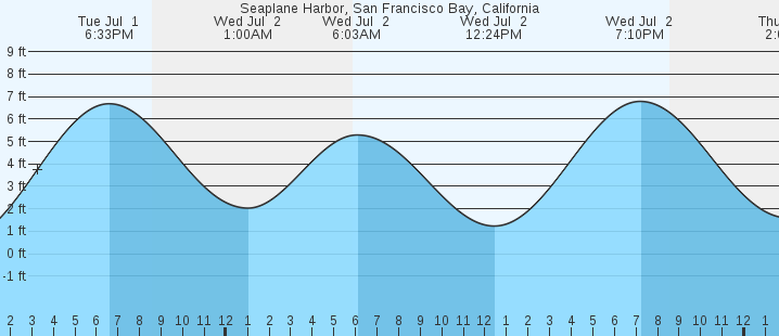 tide graph