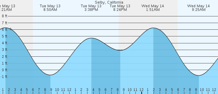 tide graph