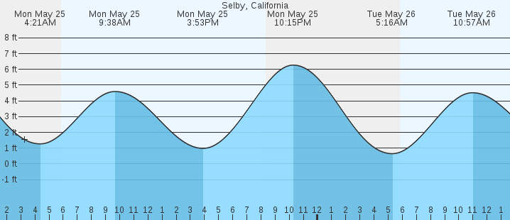 tide graph