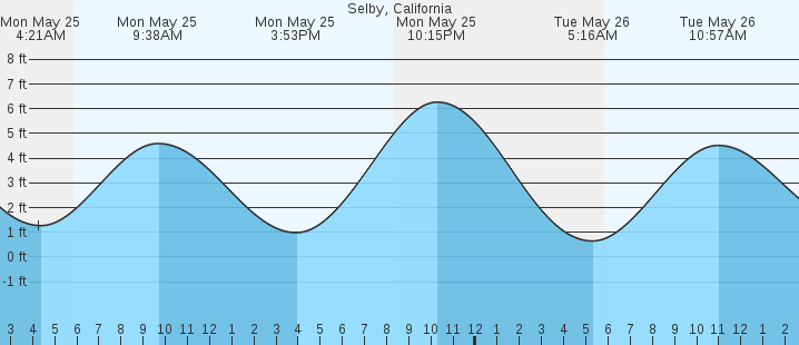 tide graph
