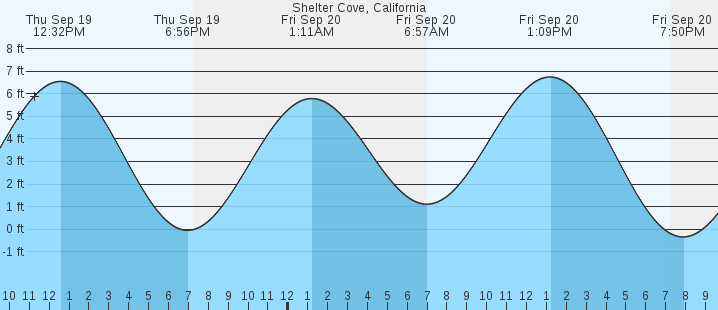 shelter-cove-ca-tides-marineweather