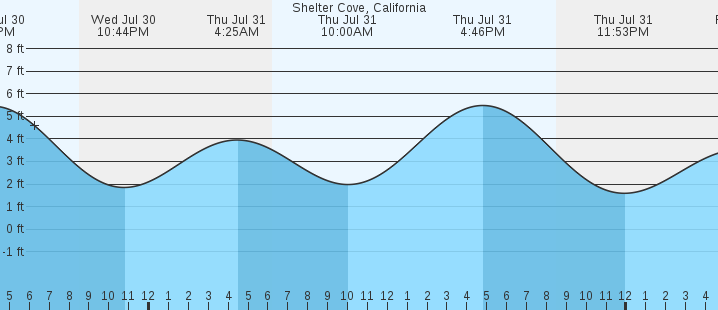 tide graph