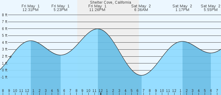 tide graph