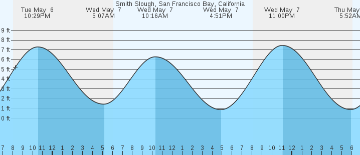 tide graph