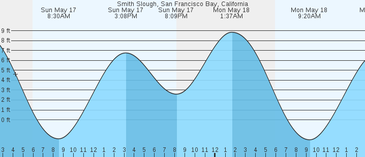 tide graph