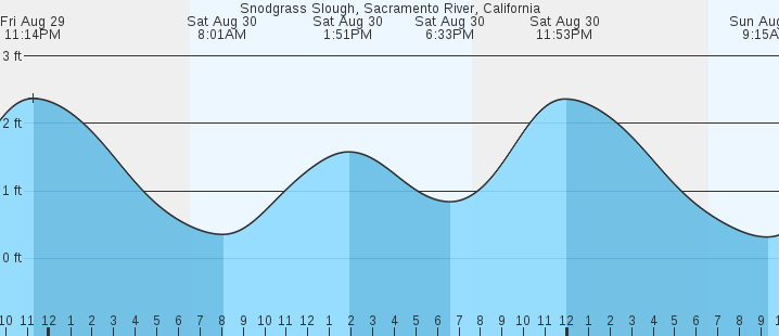 tide graph