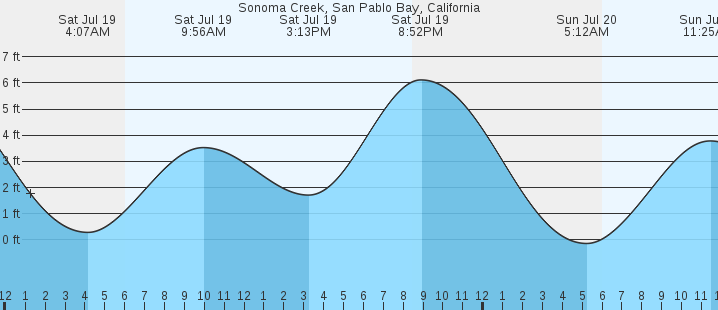 tide graph