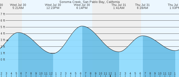 tide graph