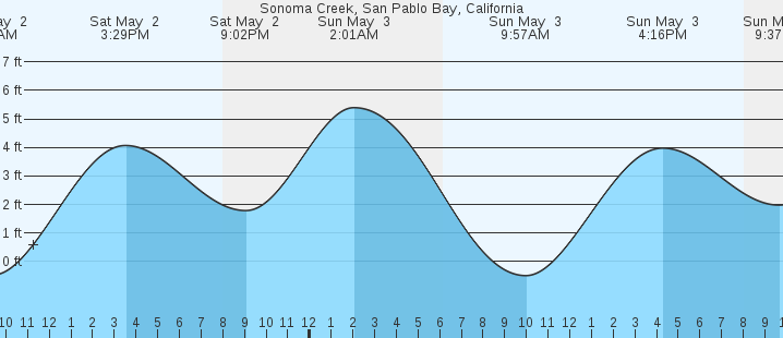 tide graph