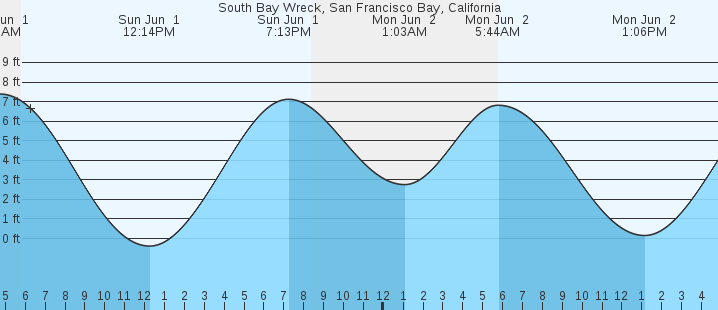 tide graph