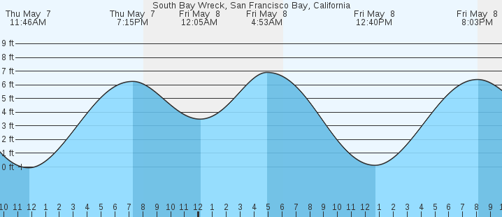 tide graph