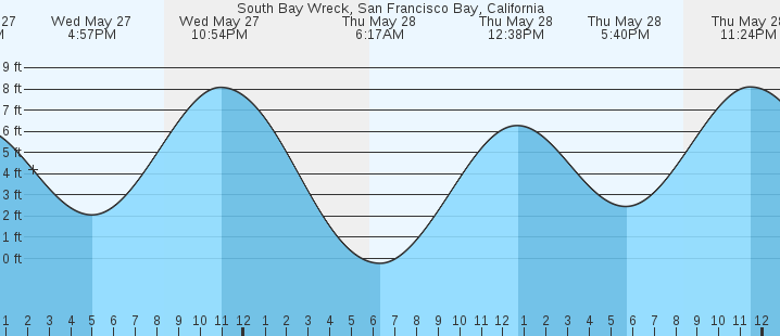 tide graph