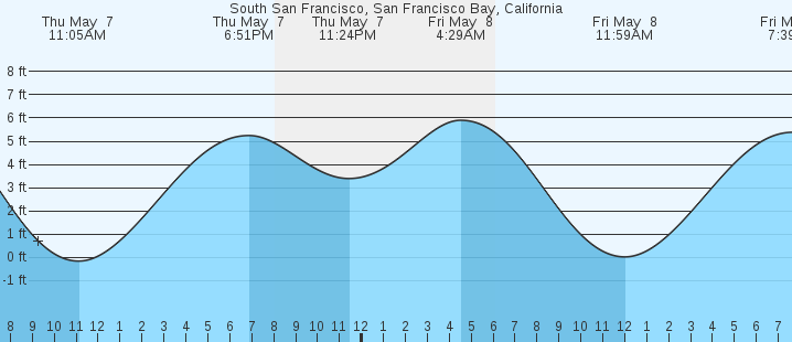 tide graph