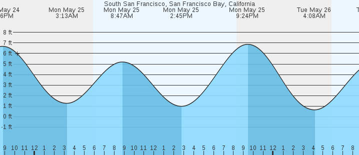 tide graph