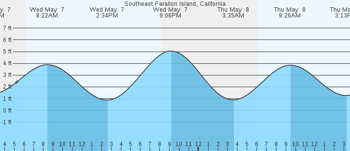 tide graph