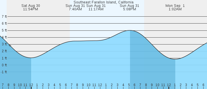 tide graph